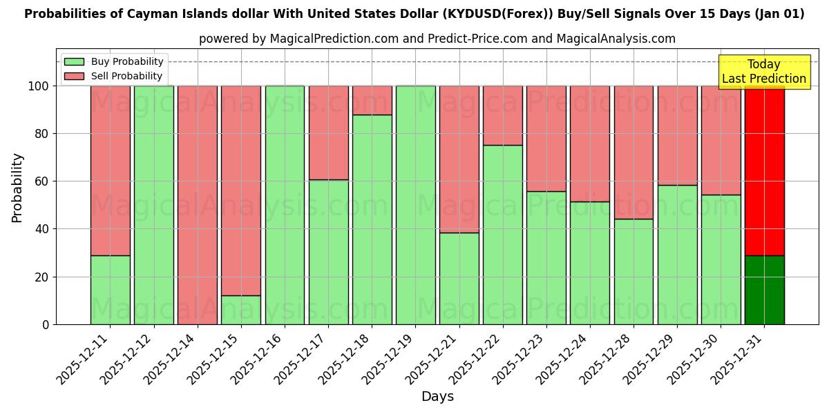 Probabilities of यूनाइटेड स्टेट्स डॉलर के साथ केमैन आइलैंड्स डॉलर (KYDUSD(Forex)) Buy/Sell Signals Using Several AI Models Over 5 Days (01 Jan) 