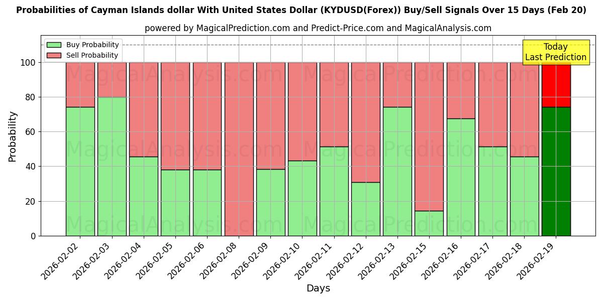 Probabilities of دولار جزر كايمان مقابل الدولار الأمريكي (KYDUSD(Forex)) Buy/Sell Signals Using Several AI Models Over 5 Days (20 Feb) 