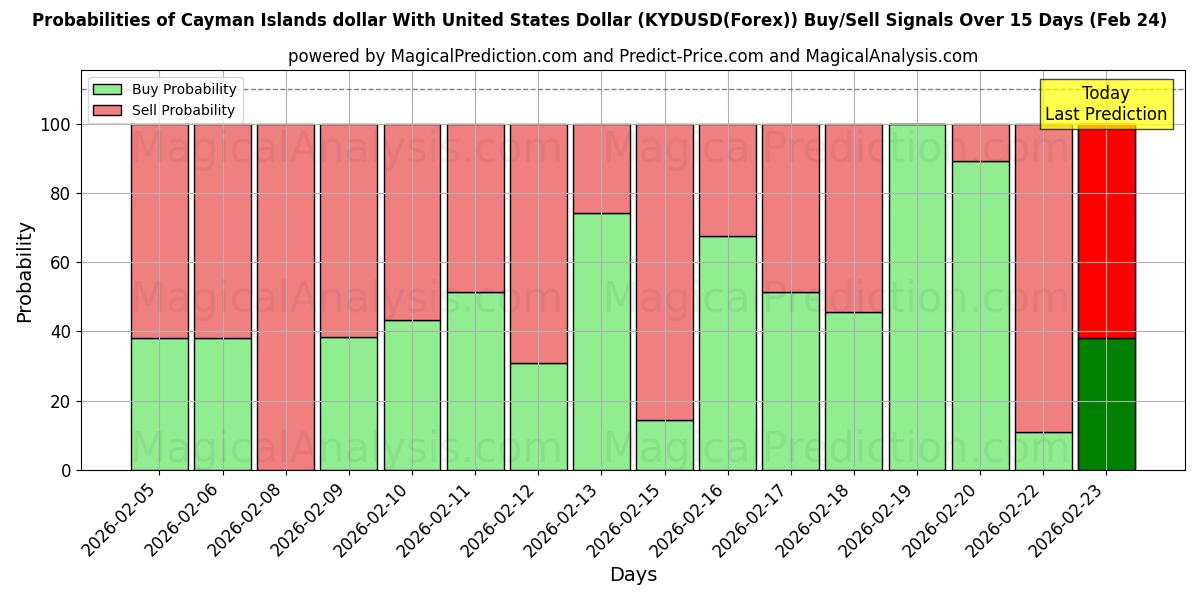 Probabilities of Доллар Каймановых островов к доллару США (KYDUSD(Forex)) Buy/Sell Signals Using Several AI Models Over 5 Days (24 Feb) 