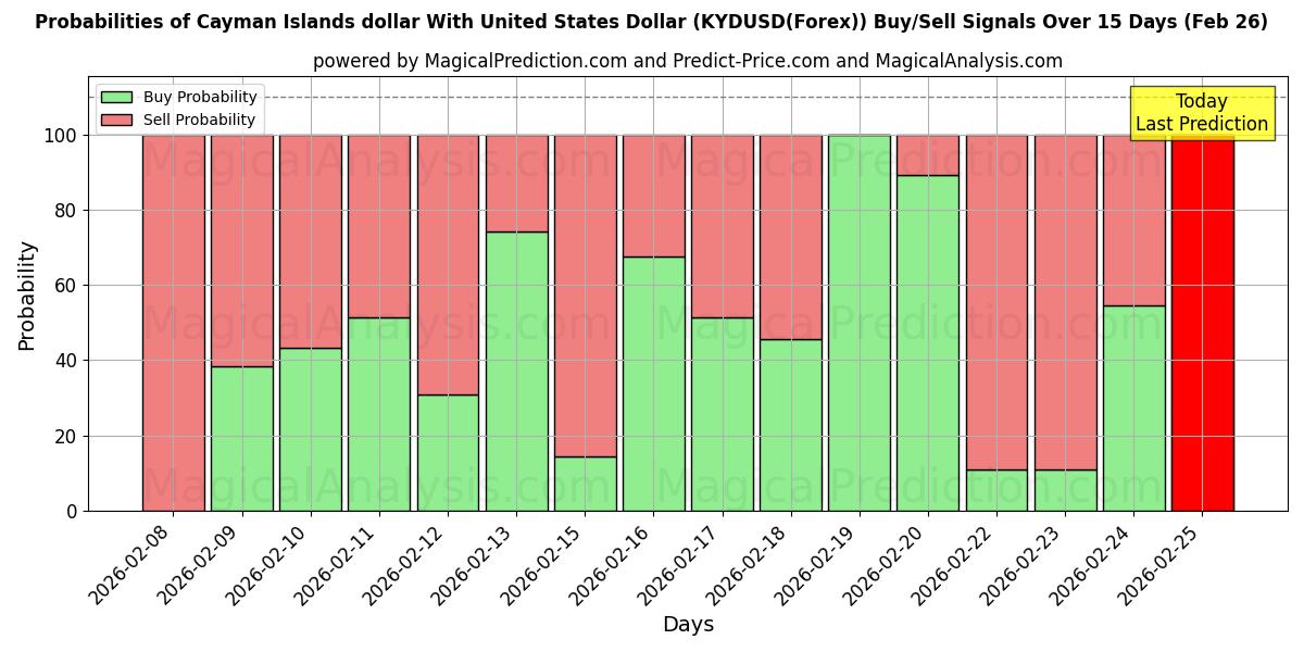 Probabilities of Dollaro delle Isole Cayman con il dollaro degli Stati Uniti (KYDUSD(Forex)) Buy/Sell Signals Using Several AI Models Over 5 Days (26 Feb) 