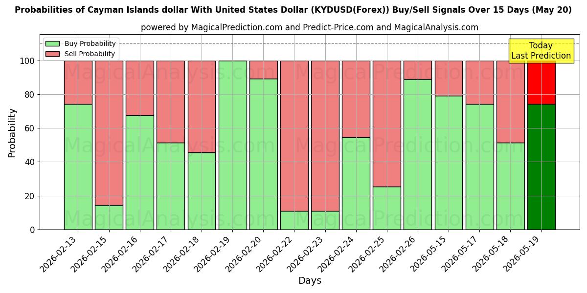 Probabilities of Cayman Islands dollar med amerikanske dollar (KYDUSD(Forex)) Buy/Sell Signals Using Several AI Models Over 5 Days (21 May) 
