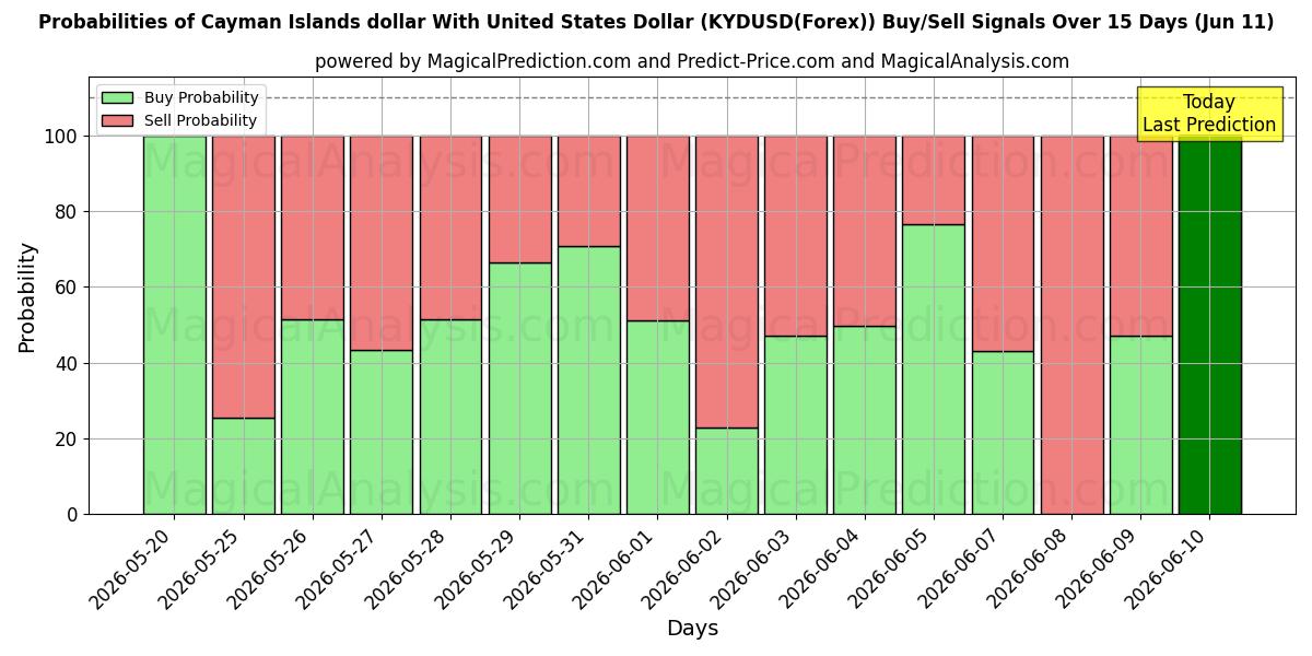 Probabilities of Caymansaarten dollari Yhdysvaltain dollarin kanssa (KYDUSD(Forex)) Buy/Sell Signals Using Several AI Models Over 5 Days (11 Jun) 