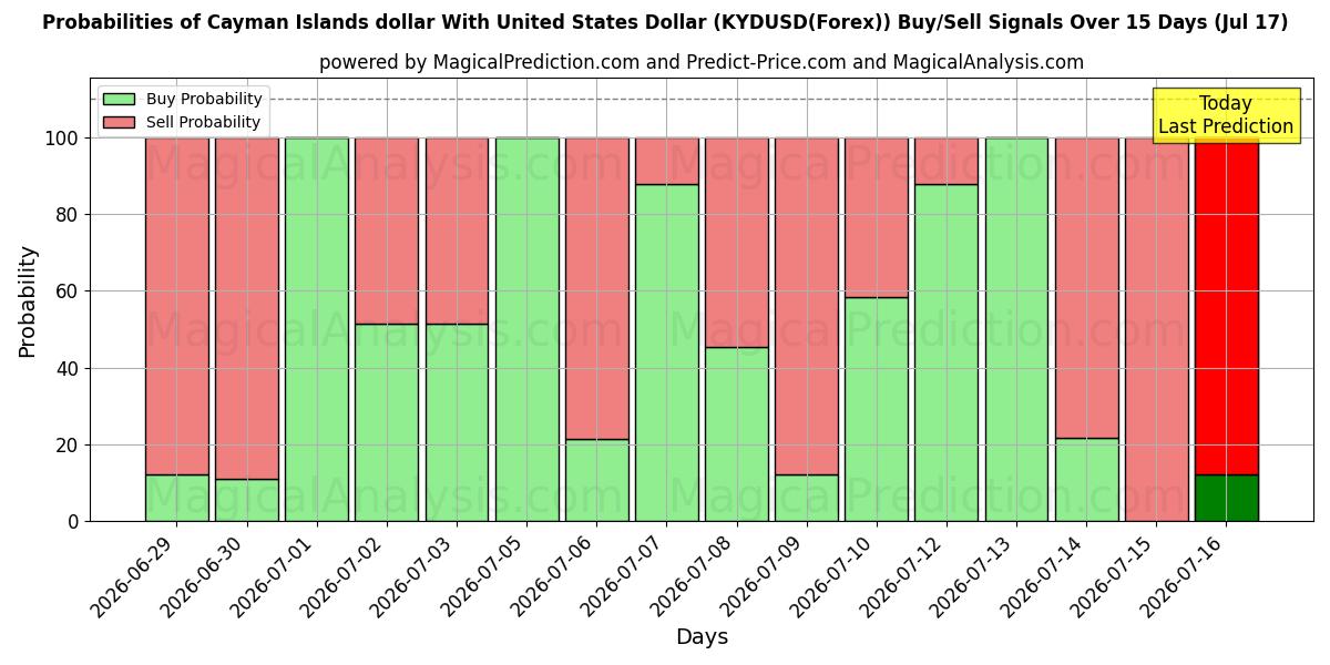 Probabilities of Cayman Islands dollar med amerikanske dollar (KYDUSD(Forex)) Buy/Sell Signals Using Several AI Models Over 5 Days (17 Jul) 