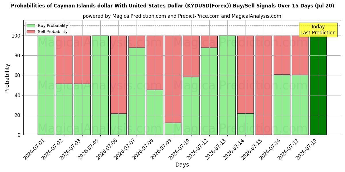 Probabilities of دولار جزر كايمان مقابل الدولار الأمريكي (KYDUSD(Forex)) Buy/Sell Signals Using Several AI Models Over 5 Days (20 Jul) 