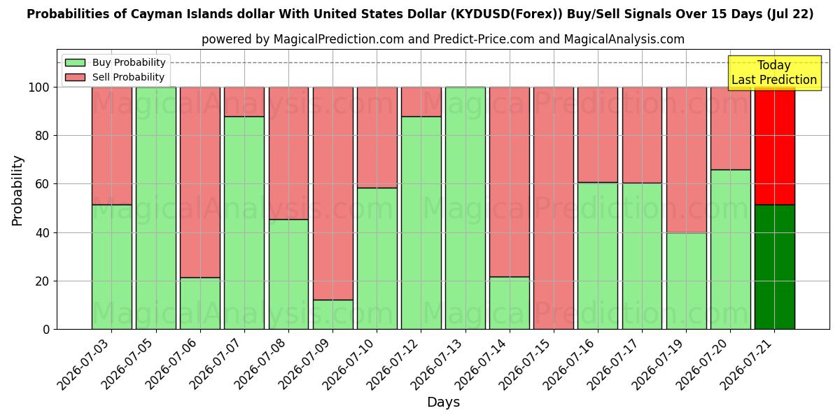 Probabilities of Cayman Islands dollar With United States Dollar (KYDUSD(Forex)) Buy/Sell Signals Using Several AI Models Over 5 Days (22 Jul) 