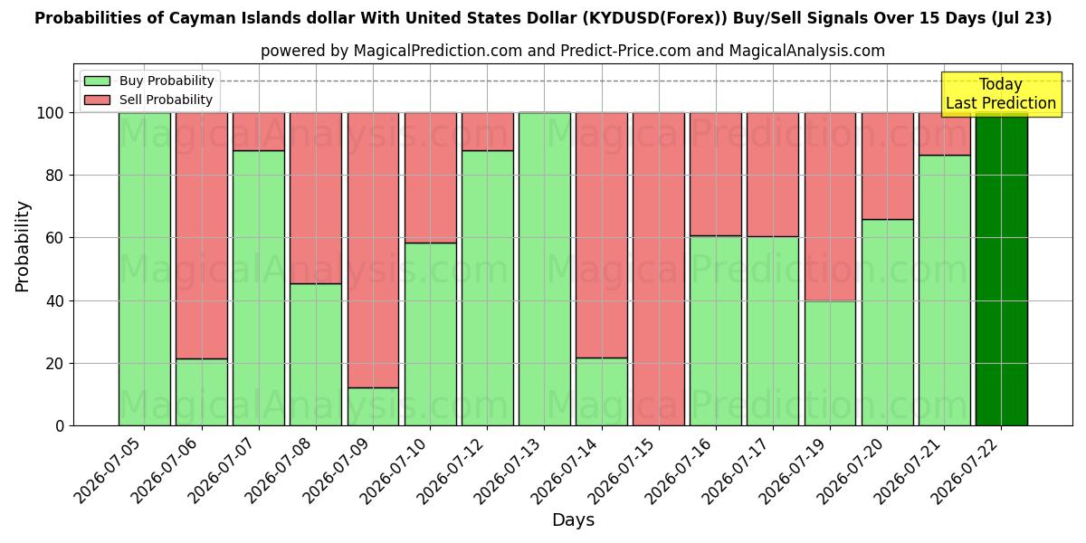 Probabilities of دلار جزایر کیمن با دلار آمریکا (KYDUSD(Forex)) Buy/Sell Signals Using Several AI Models Over 5 Days (23 Jul) 