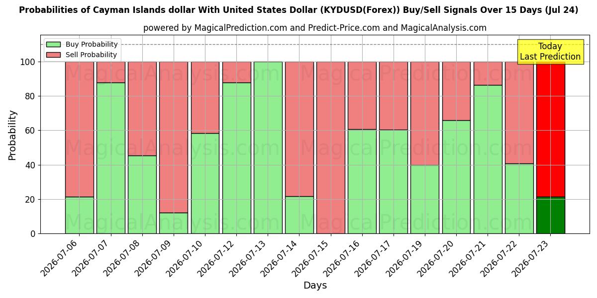 Probabilities of ケイマン諸島ドルと米ドル (KYDUSD(Forex)) Buy/Sell Signals Using Several AI Models Over 5 Days (24 Jul) 