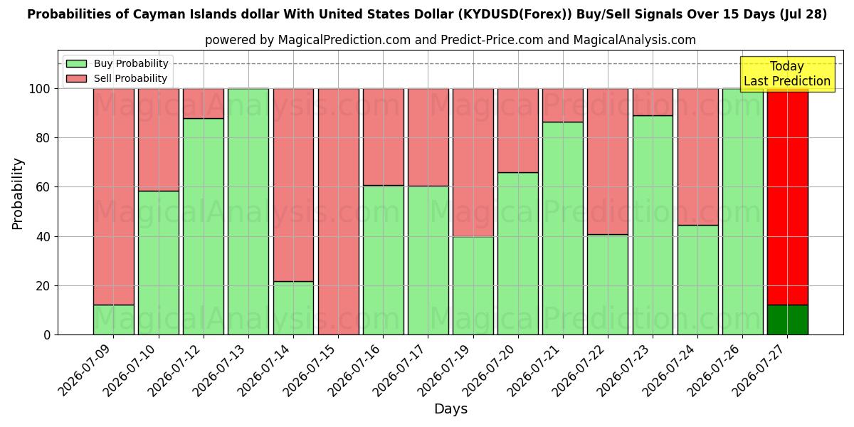 Probabilities of Caymansaarten dollari Yhdysvaltain dollarin kanssa (KYDUSD(Forex)) Buy/Sell Signals Using Several AI Models Over 5 Days (28 Jul) 