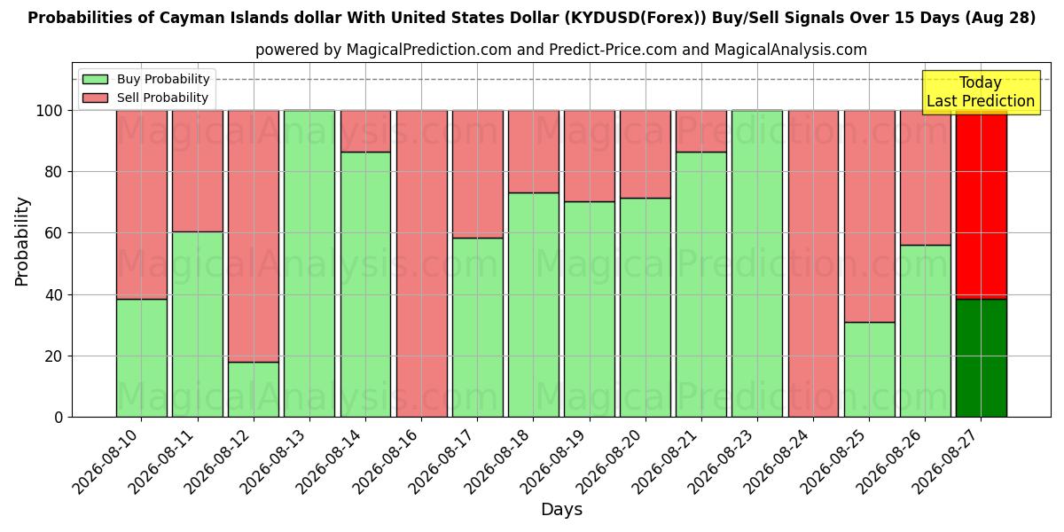 Probabilities of Cayman Islands dollar med amerikanske dollar (KYDUSD(Forex)) Buy/Sell Signals Using Several AI Models Over 5 Days (28 Aug) 