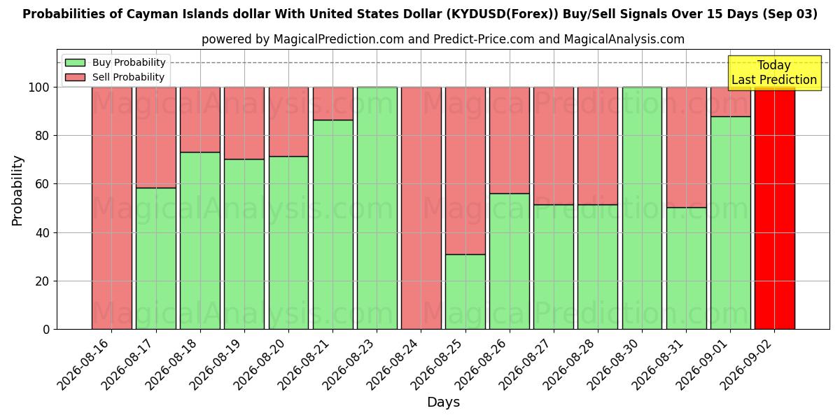 Probabilities of دولار جزر كايمان مقابل الدولار الأمريكي (KYDUSD(Forex)) Buy/Sell Signals Using Several AI Models Over 5 Days (03 Sep) 