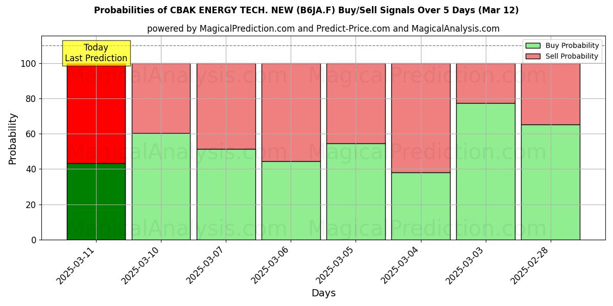 Probabilities of CBAK ENERGY TECH. NEW (B6JA.F) Buy/Sell Signals Using Several AI Models Over 5 Days (12 Mar) 