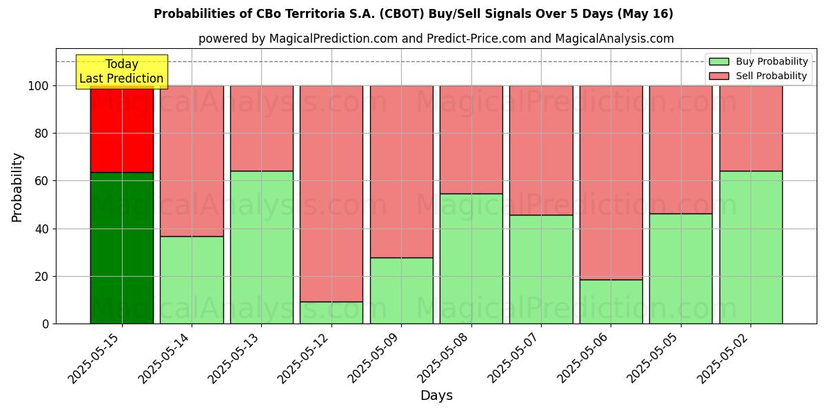 Kans van CBo Territoria S.A. (CBOT) koop/verkoop signalen met verschillende AI-modellen over 10 dagen (31 Jul) Probabilities of CBo Territoria S.A. (CBOT) Buy/Sell Signals Using Several AI Models Over 5 Days (31 Jul)