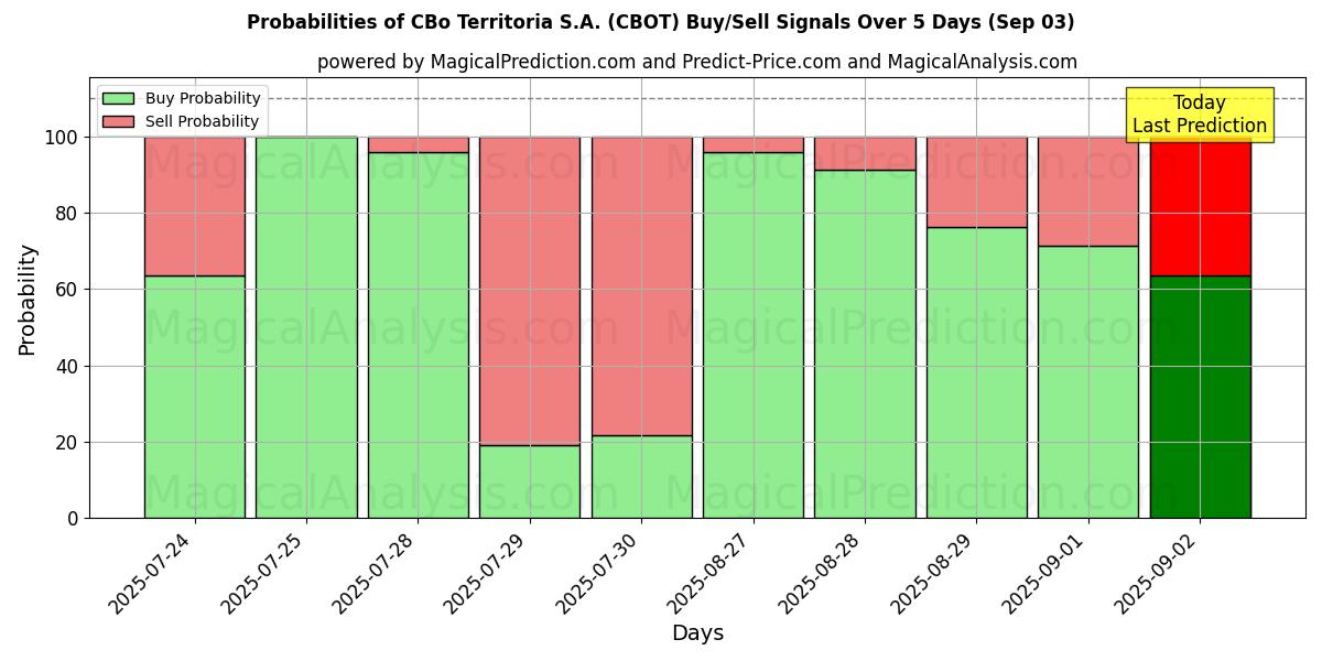 Probabilities of CBo Territoria S.A. (CBOT) Buy/Sell Signals Using Several AI Models Over 5 Days (03 Sep) 