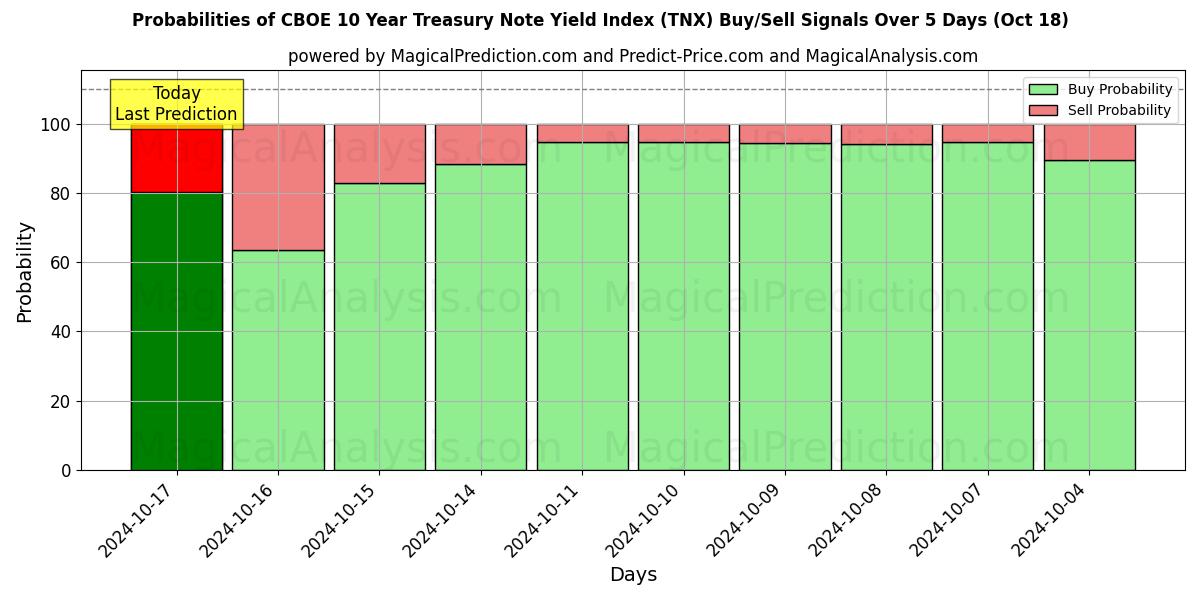 Probabilities of Indice de rendement des bons du Trésor CBOE à 10 ans (TNX) Buy/Sell Signals Using Several AI Models Over 5 Days (18 Oct) 