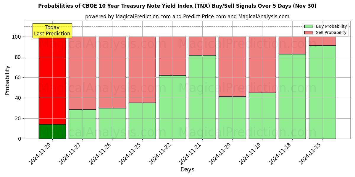 Probabilities of CBOE 10 Year Treasury Note Yield Index (TNX) Buy/Sell Signals Using Several AI Models Over 5 Days (30 Nov) 