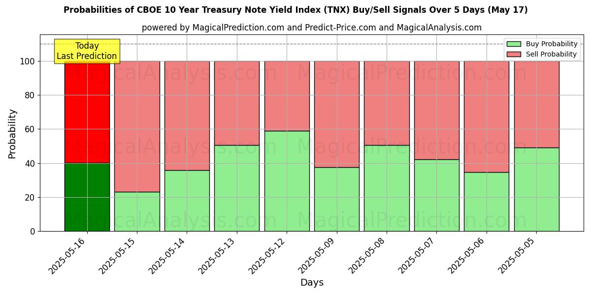 Probabilities of CBOE 10 Year Treasury Note Yield Index (TNX) Buy/Sell Signals Using Several AI Models Over 5 Days (12 Jul) 
