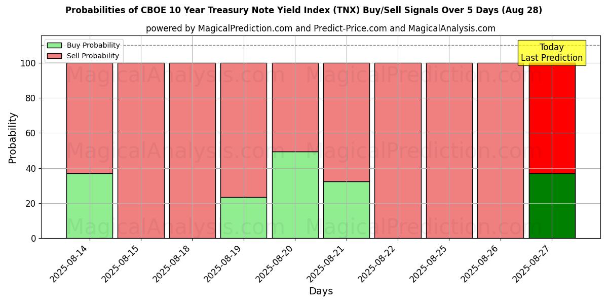 Probabilities of CBOE 10 Year Treasury Note Yield Index (TNX) Buy/Sell Signals Using Several AI Models Over 5 Days (28 Aug) 