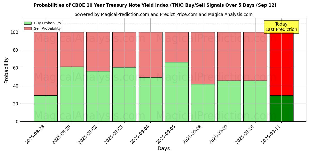 Probabilities of شاخص بازده اسناد خزانه 10 ساله CBOE (TNX) Buy/Sell Signals Using Several AI Models Over 5 Days (12 Sep) 