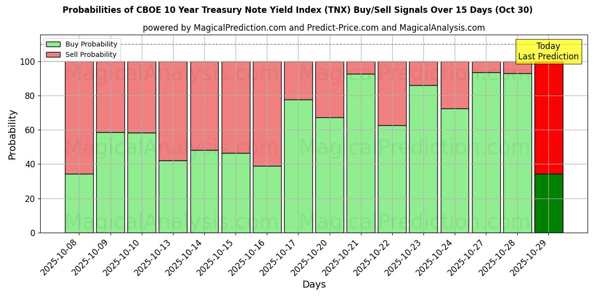 AI Modelleri ile CBOE 10 Yıllık Hazine Bonosu Getiri Endeksi (TNX) Al/Sat Sinyalleri Olasılıkları 10 Günlük (30 Oct) Probabilities of CBOE 10 Yıllık Hazine Bonosu Getiri Endeksi (TNX) Buy/Sell Signals Using Several AI Models Over 5 Days (30 Oct)