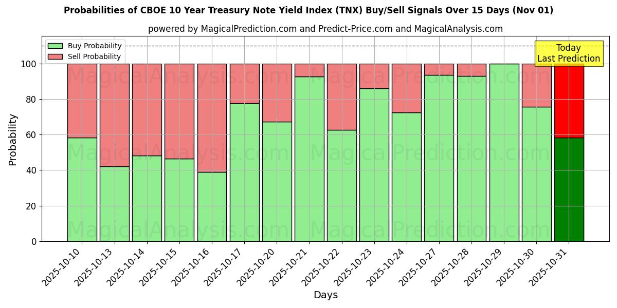 Probabilities of CBOE 10 Year Treasury Note Yield Index (TNX) Buy/Sell Signals Using Several AI Models Over 5 Days (31 Oct) 