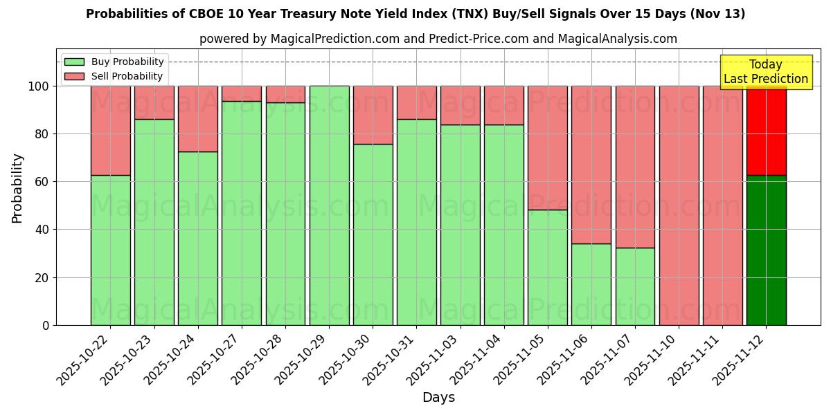 Probabilities of CBOE 10 Year Treasury Note Yield Index (TNX) Buy/Sell Signals Using Several AI Models Over 5 Days (13 Nov) 