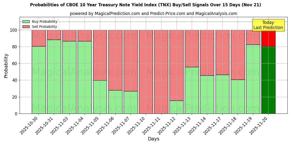 Probabilities of CBOE 10 Year Treasury Note Yield Index (TNX) Buy/Sell Signals Using Several AI Models Over 5 Days (21 Nov) 