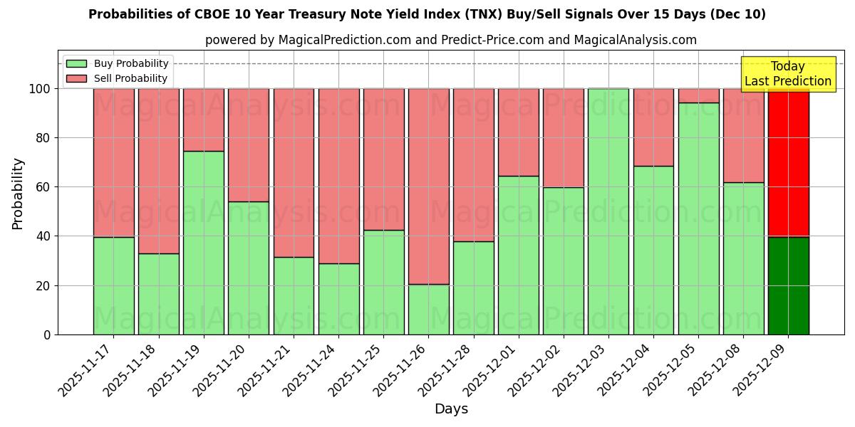Probabilities of CBOE 10 Year Treasury Note Yield Index (TNX) Buy/Sell Signals Using Several AI Models Over 5 Days (05 Dec) 