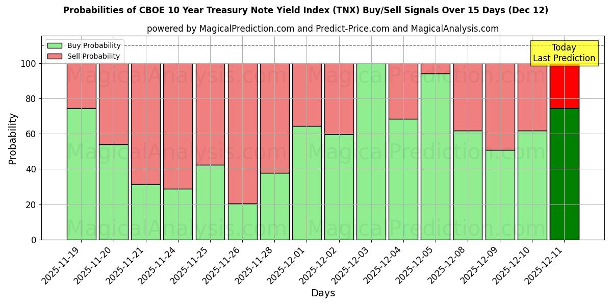 Probabilities of Indice di rendimento dei titoli del Tesoro a 10 anni CBOE (TNX) Buy/Sell Signals Using Several AI Models Over 5 Days (12 Dec) 