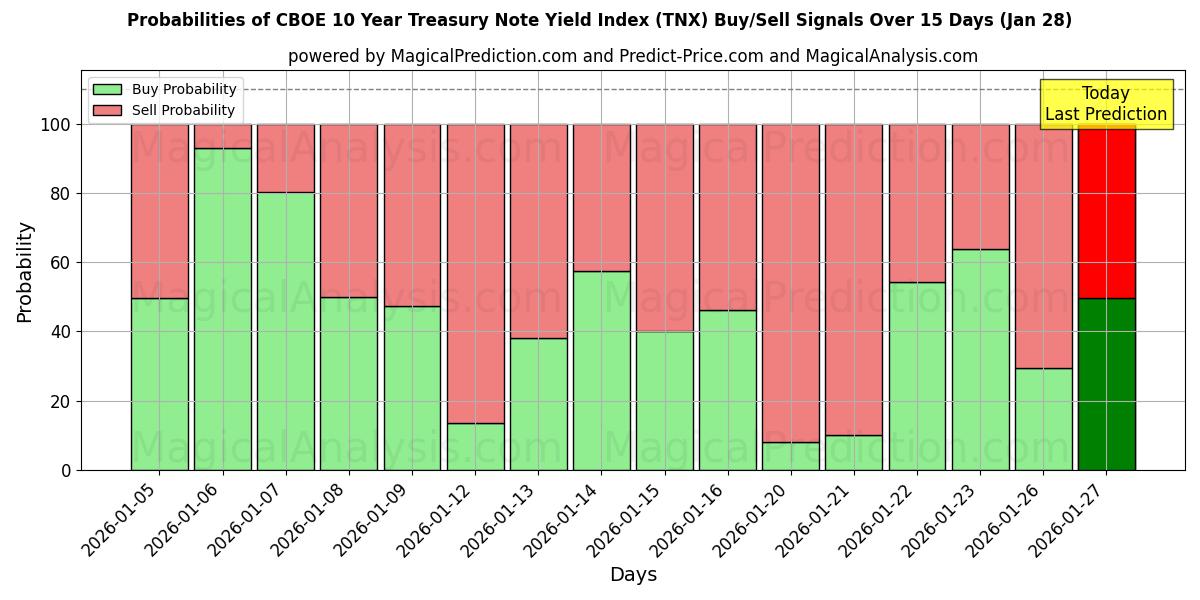 Probabilities of CBOE 10 Year Treasury Note Yield Index (TNX) Buy/Sell Signals Using Several AI Models Over 5 Days (28 Jan) 