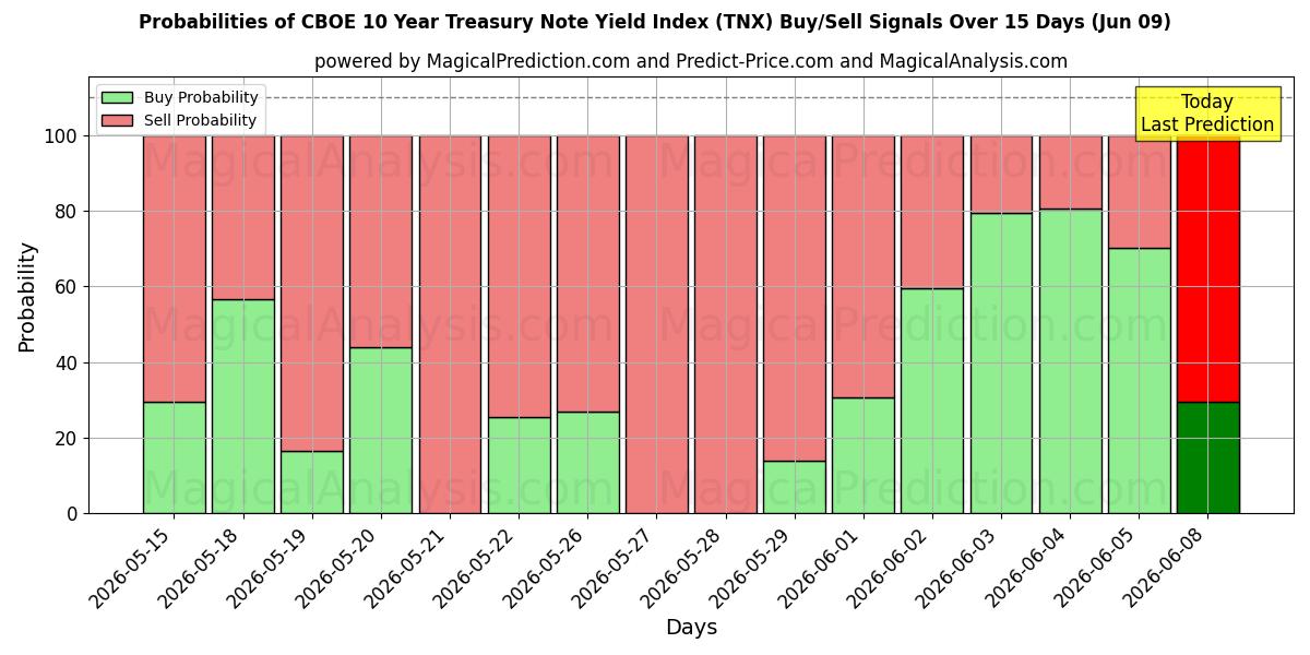 Probabilities of CBOE 10 Year Treasury Note Yield Index (TNX) Buy/Sell Signals Using Several AI Models Over 5 Days (09 Jun) 