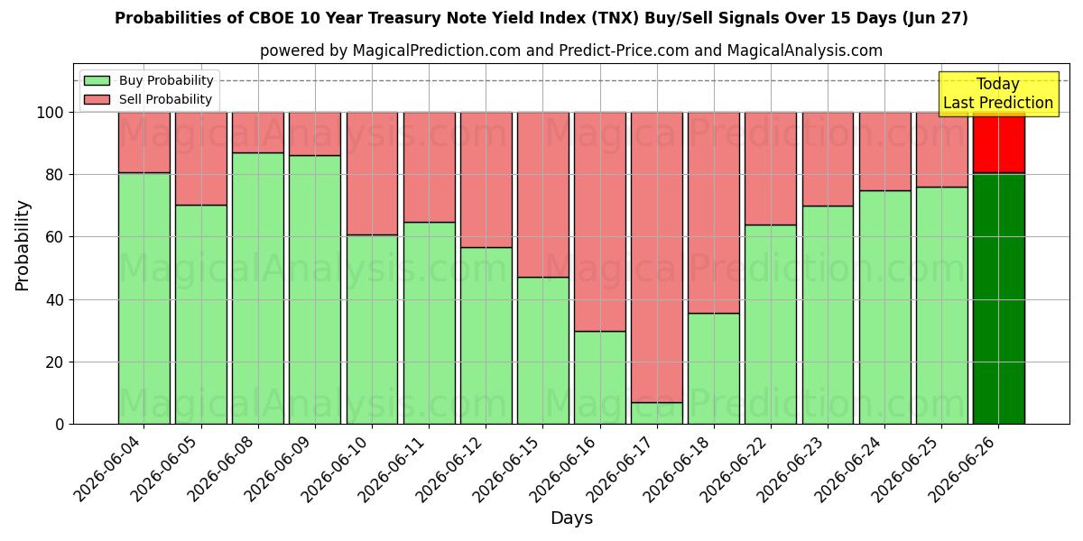Probabilities of CBOE 10 Year Treasury Note Yield Index (TNX) Buy/Sell Signals Using Several AI Models Over 5 Days (27 Jun) 