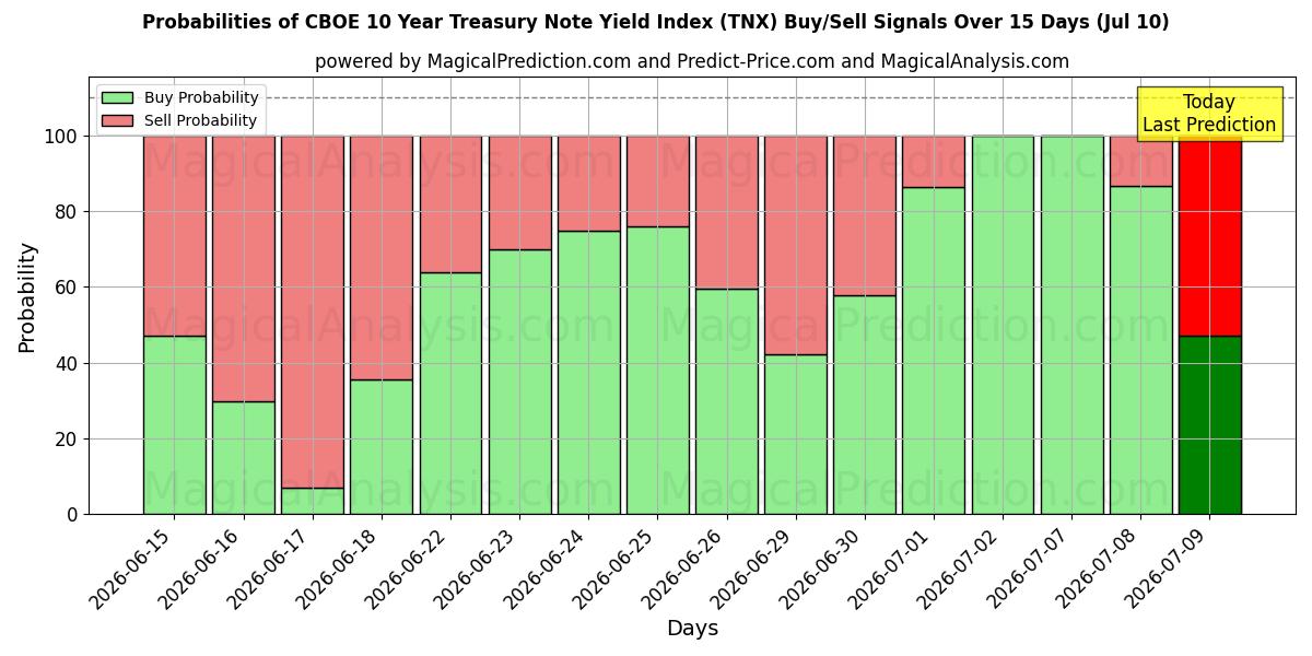 Probabilities of CBOE 10 Year Treasury Note Yield Index (TNX) Buy/Sell Signals Using Several AI Models Over 5 Days (10 Jul) 