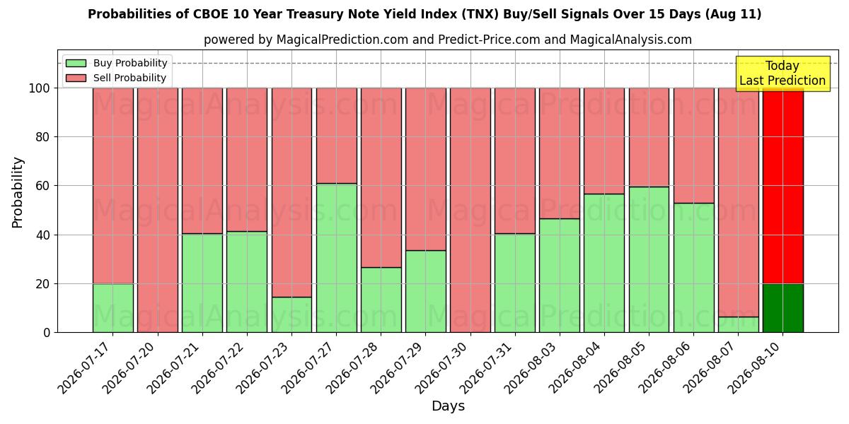 Probabilities of مؤشر العائد على سندات الخزانة لمدة 10 سنوات من CBOE (TNX) Buy/Sell Signals Using Several AI Models Over 5 Days (11 Aug) 