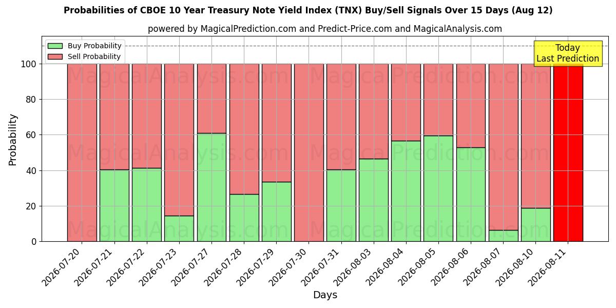 Probabilities of CBOE 10-årige statsobligationsrenteindeks (TNX) Buy/Sell Signals Using Several AI Models Over 5 Days (12 Aug) 