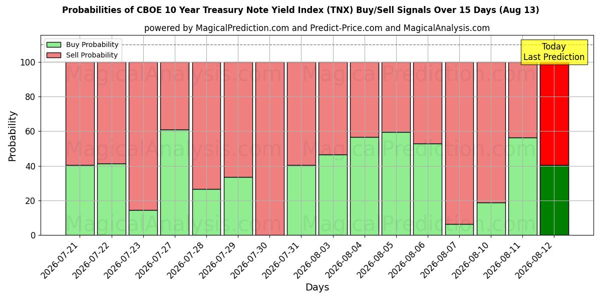 Probabilities of CBOE 10 vuoden valtion joukkovelkakirjalainojen tuottoindeksi (TNX) Buy/Sell Signals Using Several AI Models Over 5 Days (13 Aug) 
