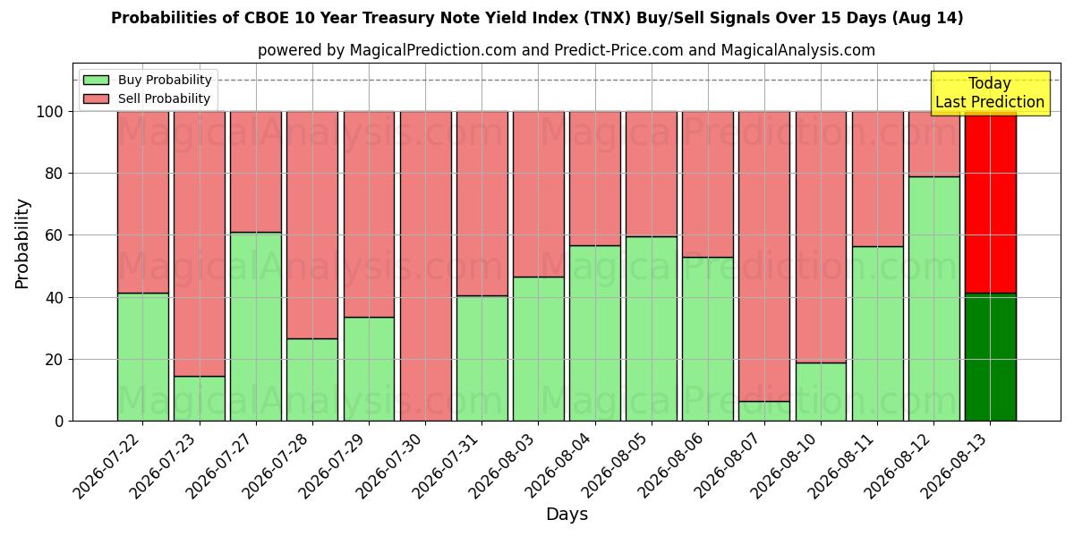 Probabilities of CBOE 10 Year Treasury Note Yield Index (TNX) Buy/Sell Signals Using Several AI Models Over 5 Days (14 Aug) 