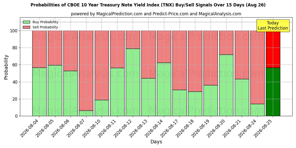 Probabilities of CBOE 10 Year Treasury Note Yield Index (TNX) Buy/Sell Signals Using Several AI Models Over 5 Days (26 Aug) 
