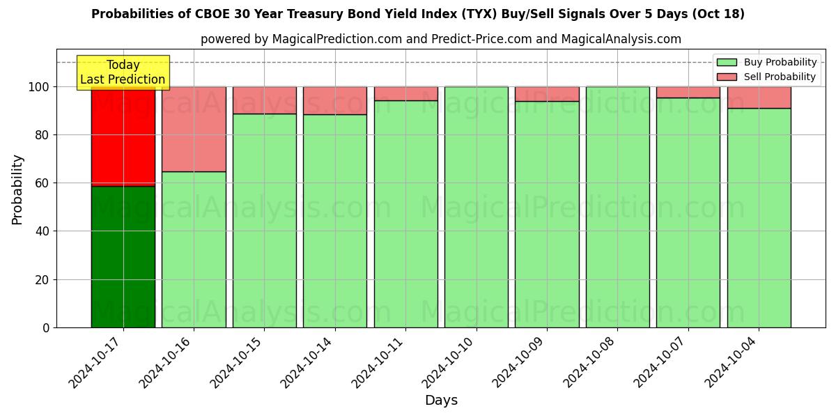 Probabilities of CBOE 30 Year Treasury Bond Yield Index (TYX) Buy/Sell Signals Using Several AI Models Over 5 Days (18 Oct) 