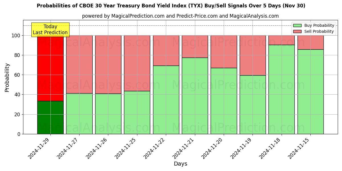 Probabilities of CBOE 30 Year Treasury Bond Yield Index (TYX) Buy/Sell Signals Using Several AI Models Over 5 Days (30 Nov) 