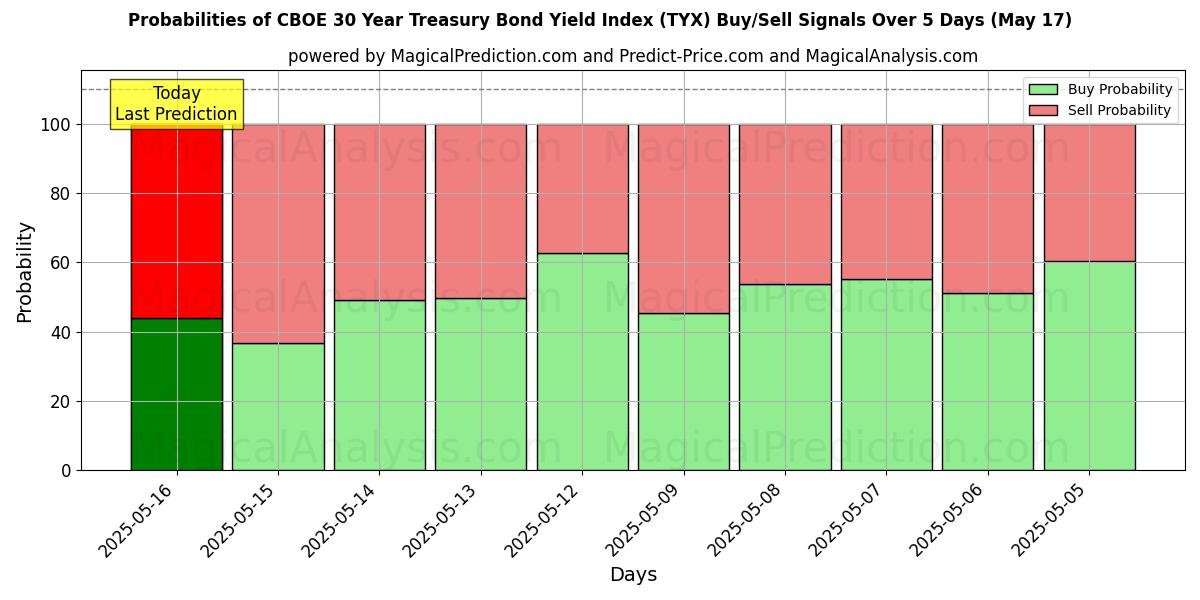 Probabilities of Indice de rendement des obligations du Trésor à 30 ans CBOE (TYX) Buy/Sell Signals Using Several AI Models Over 5 Days (17 May) 