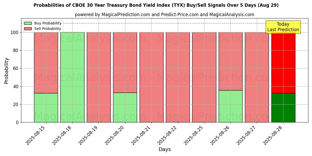 Probabilities of CBOE 30 Year Treasury Bond Yield Index (TYX) Buy/Sell Signals Using Several AI Models Over 5 Days (29 Aug) 