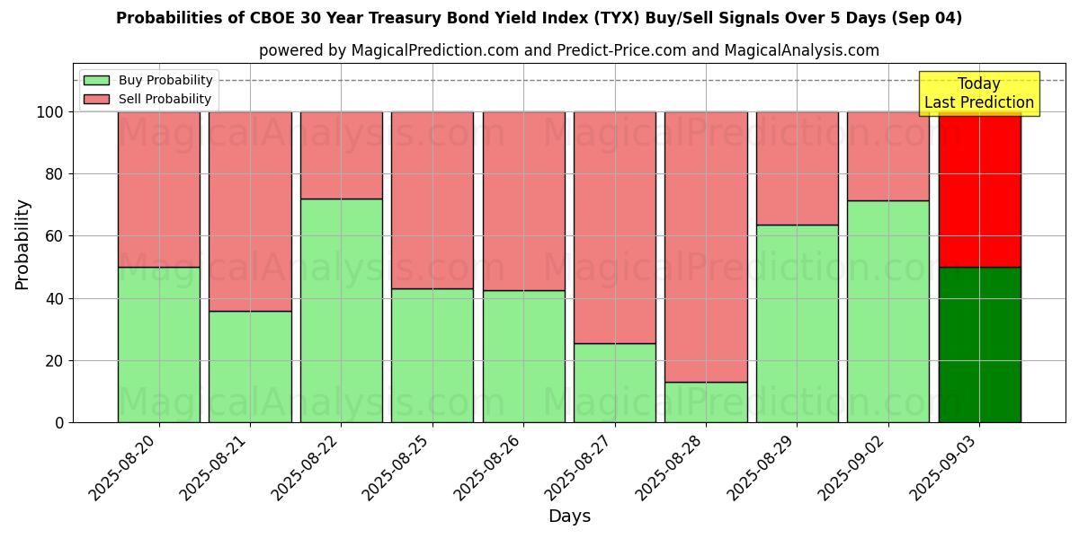 Probabilities of شاخص بازده اوراق قرضه 30 ساله CBOE (TYX) Buy/Sell Signals Using Several AI Models Over 5 Days (30 Aug) 