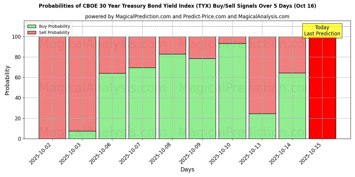 Probabilities of CBOE 30 Year Treasury Bond Yield Index (TYX) Buy/Sell Signals Using Several AI Models Over 10 Days (16 Oct) Probabilities of CBOE 30 Year Treasury Bond Yield Index (TYX) Buy/Sell Signals Using Several AI Models Over 5 Days (16 Oct)