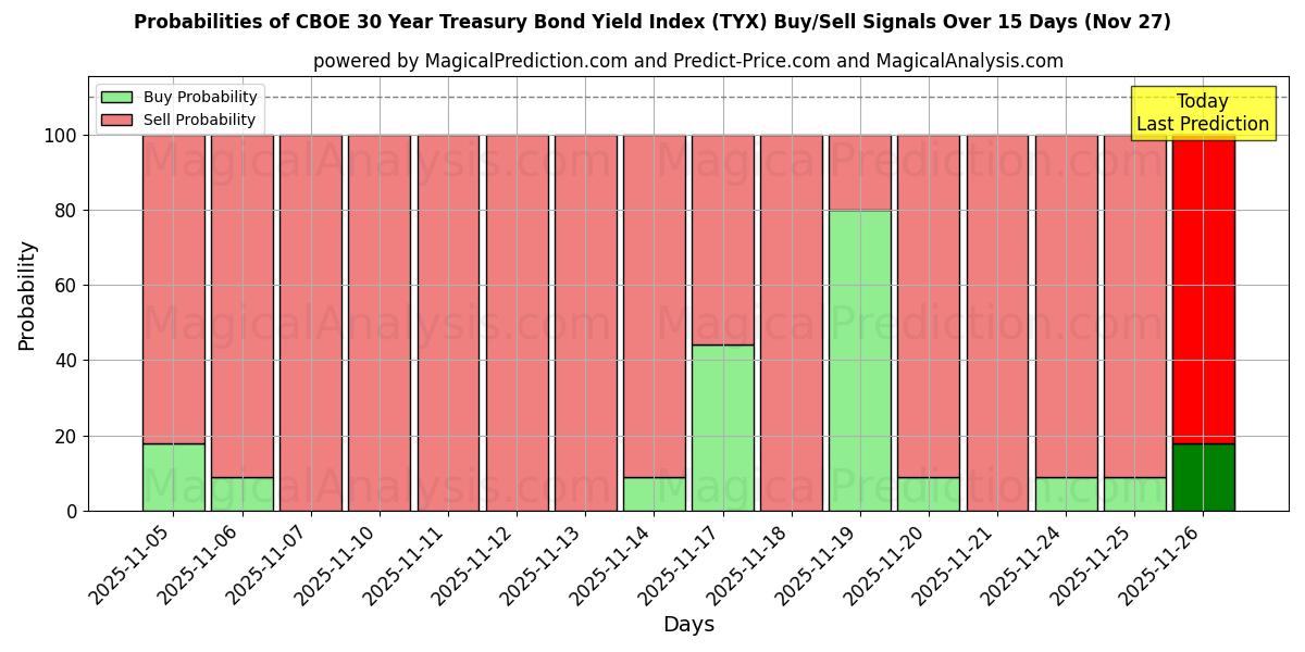 Probabilities of CBOE 30 Year Treasury Bond Yield Index (TYX) Buy/Sell Signals Using Several AI Models Over 5 Days (27 Nov) 