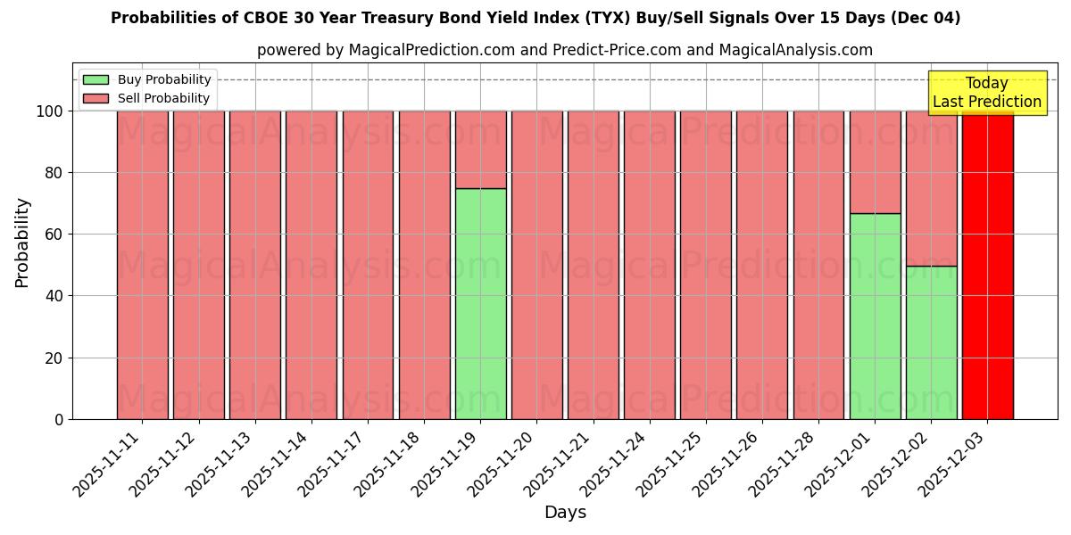 Probabilities of Indice de rendement des obligations du Trésor à 30 ans CBOE (TYX) Buy/Sell Signals Using Several AI Models Over 5 Days (04 Dec) 