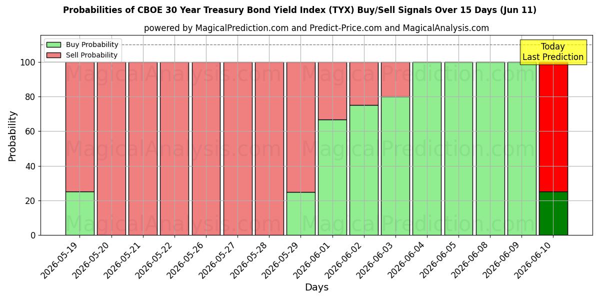 Probabilities of شاخص بازده اوراق قرضه 30 ساله CBOE (TYX) Buy/Sell Signals Using Several AI Models Over 5 Days (11 Jun) 