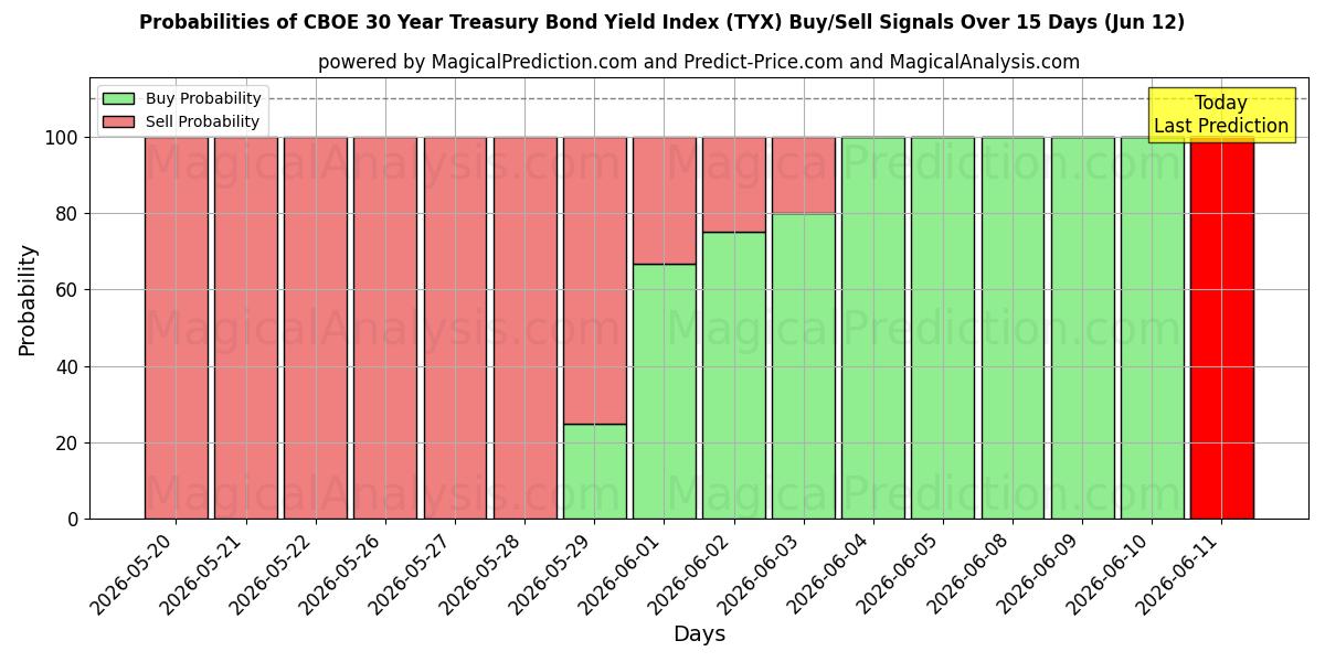 Probabilities of CBOE 30 vuoden valtion joukkovelkakirjalainojen tuottoindeksi (TYX) Buy/Sell Signals Using Several AI Models Over 5 Days (12 Jun) 