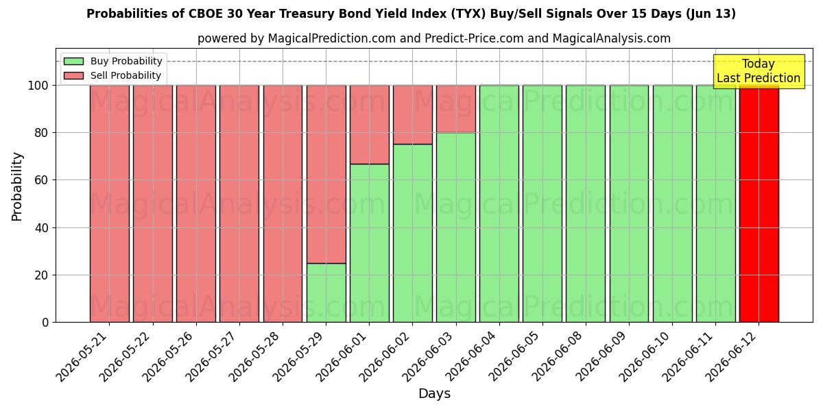Probabilities of सीबीओई 30 साल का ट्रेजरी बॉन्ड यील्ड इंडेक्स (TYX) Buy/Sell Signals Using Several AI Models Over 5 Days (13 Jun) 