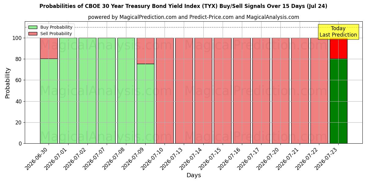 Probabilities of شاخص بازده اوراق قرضه 30 ساله CBOE (TYX) Buy/Sell Signals Using Several AI Models Over 5 Days (24 Jul) 