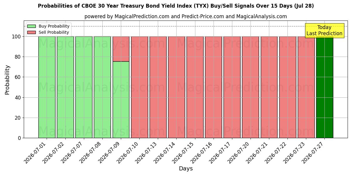 Probabilities of CBOE 30-årige statsobligationsrenteindeks (TYX) Buy/Sell Signals Using Several AI Models Over 5 Days (28 Jul) 